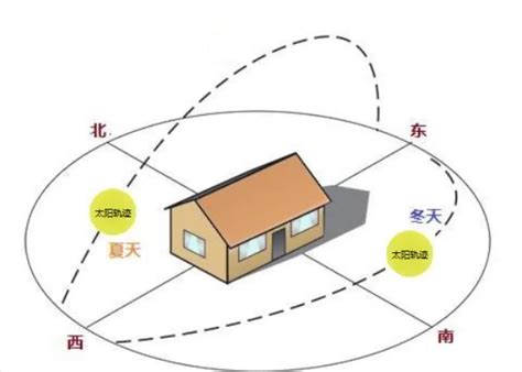 房子坐南朝北好吗|房子的朝向的怎么看的？